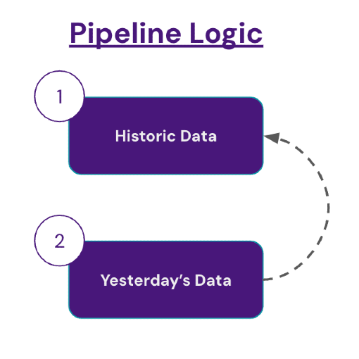 Diagram depicting retrieval of data in two phases