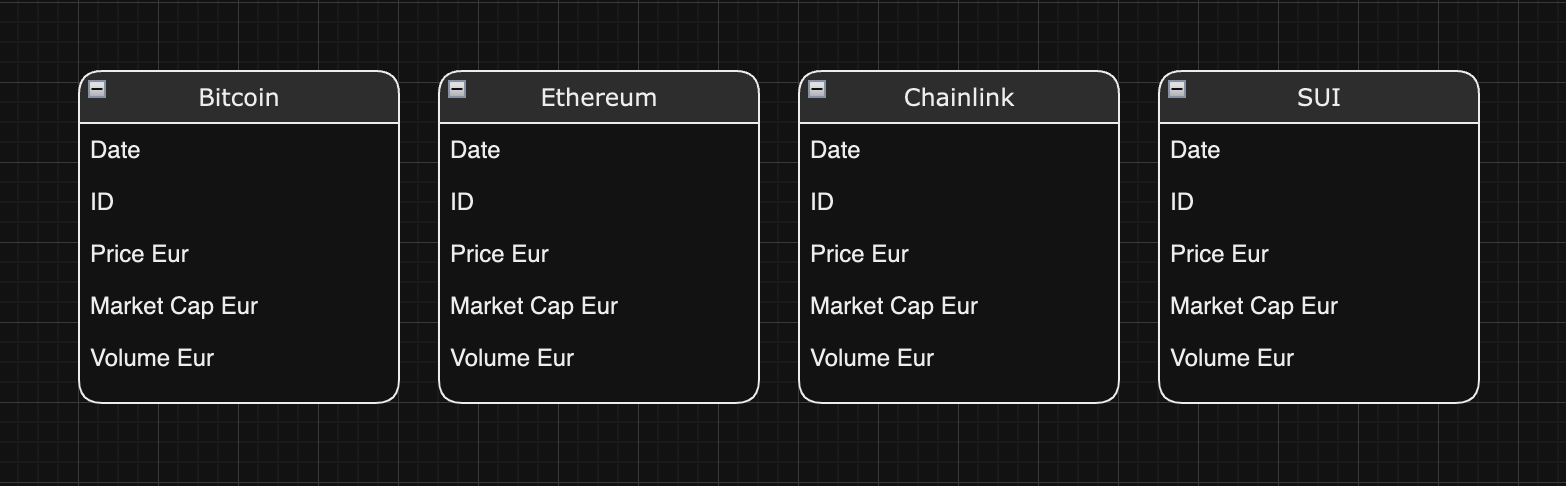 Chart showing our table architecture