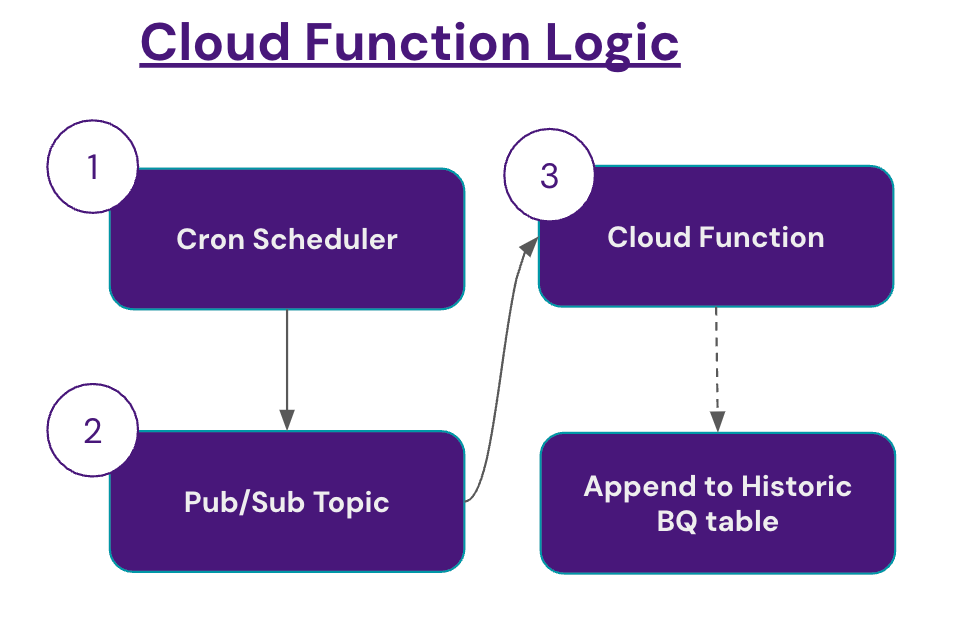 Worflow for daily retrieval using GCP cloud functions.